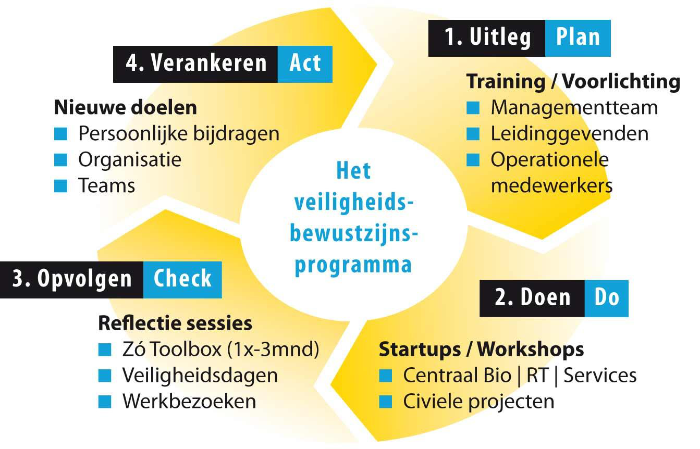 Veiligheidsbewustzijnsprogramma